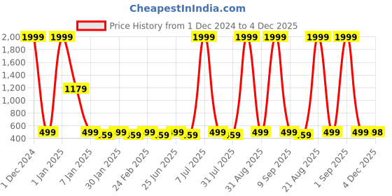 myntra.com WROGN Men Leather Two Fold Wallet wrogn Price History Graph from 1 Dec 2024 to 4 Dec 2025