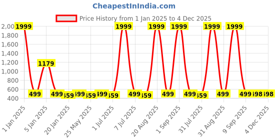 myntra.com WROGN Men Leather Two Fold Wallet wrogn Price History Graph from 1 Jan 2025 to 4 Dec 2025