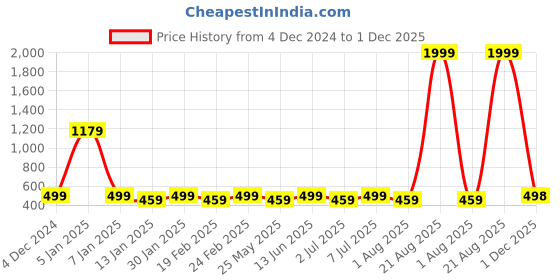 myntra.com WROGN Men Leather Two Fold Wallet wrogn Price History Graph from 4 Dec 2024 to 1 Dec 2025
