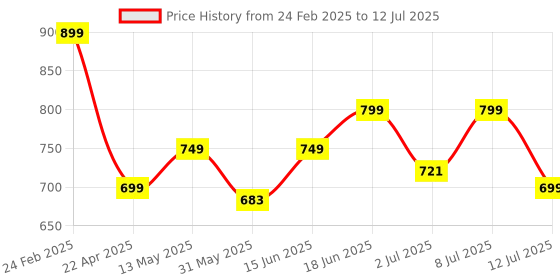 myntra.com WROGN Men Leather Two Fold Wallet wrogn Price History Graph from 24 Feb 2025 to 12 Jul 2025