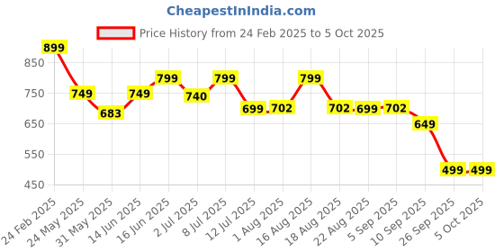 myntra.com WROGN Men Leather Two Fold Wallet wrogn Price History Graph from 24 Feb 2025 to 5 Oct 2025