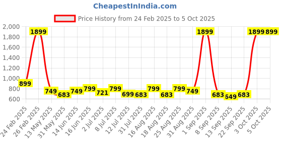 myntra.com WROGN Men Leather Two Fold Wallet wrogn Price History Graph from 24 Feb 2025 to 3 Oct 2025