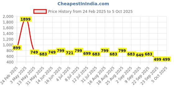 myntra.com WROGN Men Leather Two Fold Wallet wrogn Price History Graph from 24 Feb 2025 to 5 Oct 2025