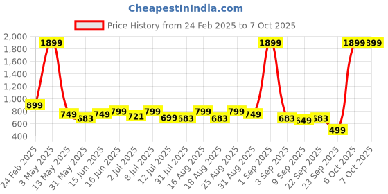 myntra.com WROGN Men Leather Two Fold Wallet wrogn Price History Graph from 24 Feb 2025 to 6 Oct 2025