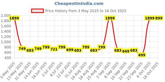 myntra.com WROGN Men Leather Two Fold Wallet wrogn Price History Graph from 3 May 2025 to 16 Oct 2025