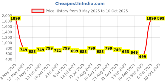 myntra.com WROGN Men Leather Two Fold Wallet wrogn Price History Graph from 3 May 2025 to 9 Oct 2025