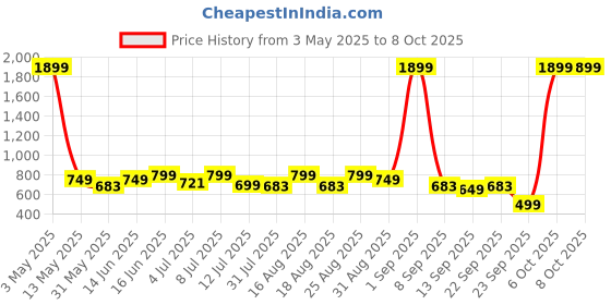 myntra.com WROGN Men Leather Two Fold Wallet wrogn Price History Graph from 3 May 2025 to 8 Oct 2025