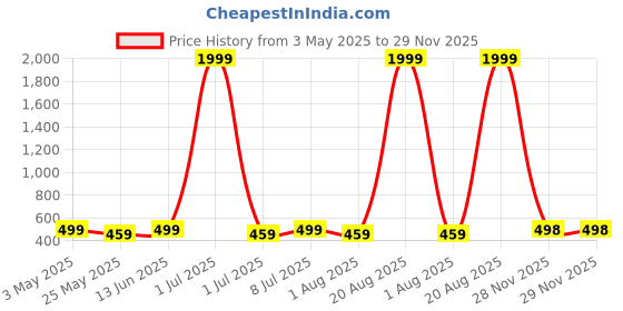 myntra.com WROGN Men Leather Two Fold Wallet wrogn Price History Graph from 3 May 2025 to 28 Nov 2025
