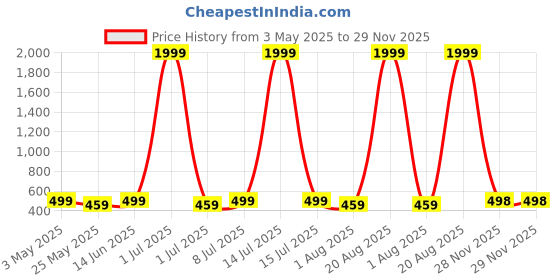 myntra.com WROGN Men Leather Two Fold Wallet wrogn Price History Graph from 3 May 2025 to 28 Nov 2025