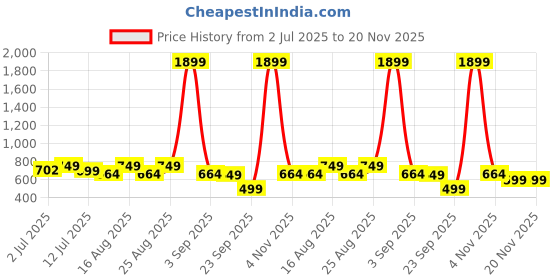 myntra.com WROGN Men Leather Two Fold Wallet wrogn Price History Graph from 2 Jul 2025 to 20 Nov 2025
