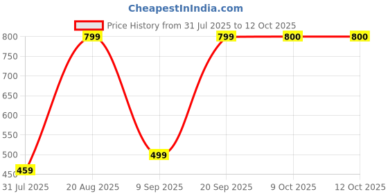 myntra.com WROGN Men Leather Two Fold Wallet wrogn Price History Graph from 31 Jul 2025 to 11 Oct 2025