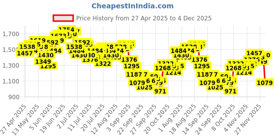 myntra.com WROGN Men Light Fade Baggy Pure Cotton Jeans wrogn Price History Graph from 27 Apr 2025 to 4 Dec 2025