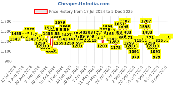 myntra.com WROGN Men Light Fade Cargo Fit Stretchable Jeans wrogn Price History Graph from 17 Jul 2024 to 5 Dec 2025