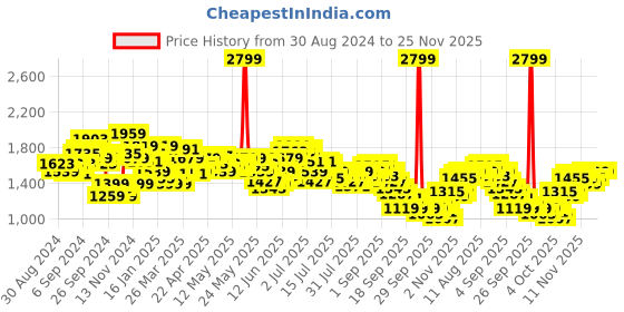 myntra.com WROGN Men Light Fade Cargo Fit Stretchable Jeans wrogn Price History Graph from 30 Aug 2024 to 24 Nov 2025