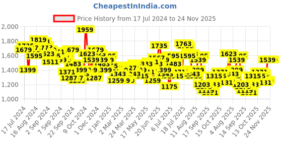 myntra.com WROGN Men Light Fade Stretchable Cargo Style Jeans wrogn Price History Graph from 17 Jul 2024 to 23 Nov 2025