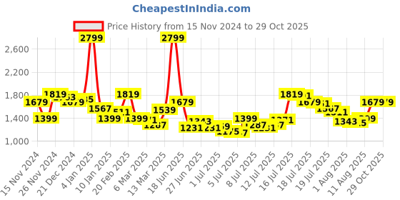 myntra.com WROGN Men Light Fade Stretchable Cargo Style Jeans wrogn Price History Graph from 15 Nov 2024 to 29 Oct 2025