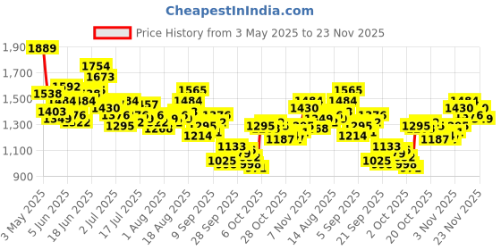 myntra.com WROGN Men Light Fade Stretchable Jeans wrogn Price History Graph from 3 May 2025 to 23 Nov 2025