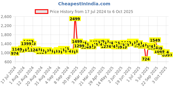 myntra.com WROGN Men Light Fade Stretchable Mid-Rise Jeans wrogn Price History Graph from 17 Jul 2024 to 5 Oct 2025
