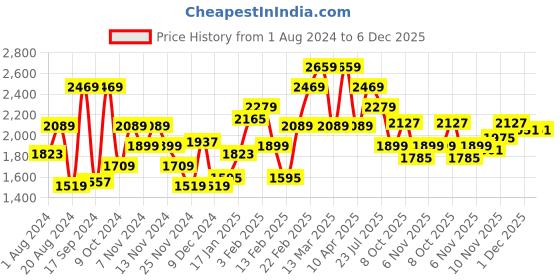 myntra.com WROGN Men Light Green Solid Pure Cotton Denim Jacket wrogn Price History Graph from 1 Aug 2024 to 5 Dec 2025