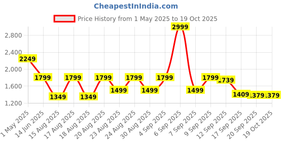 myntra.com WROGN Men Loose Fit Chinos Trousers wrogn Price History Graph from 1 May 2025 to 19 Oct 2025