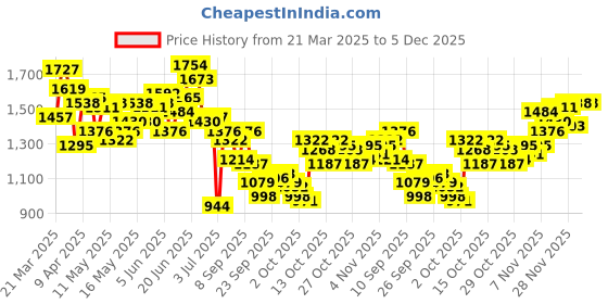 myntra.com WROGN Men Loose Fit Heavy Fade Pure Cotton Jeans wrogn Price History Graph from 21 Mar 2025 to 5 Dec 2025