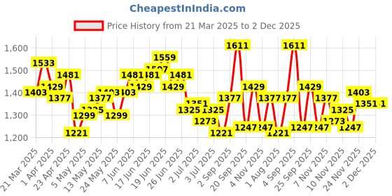 myntra.com WROGN Men Loose Fit Heavy Fade Pure Cotton Jeans wrogn Price History Graph from 21 Mar 2025 to 1 Dec 2025