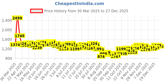 myntra.com WROGN Men Loose Fit Heavy Fade Pure Cotton Jeans wrogn Price History Graph from 30 Mar 2025 to 27 Dec 2025