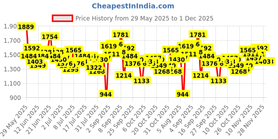 myntra.com WROGN Men Loose Fit Heavy Fade Pure Cotton Jeans wrogn Price History Graph from 29 May 2025 to 30 Nov 2025