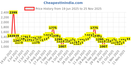 myntra.com WROGN Men Loose Fit Heavy Fade Pure Cotton Jeans wrogn Price History Graph from 19 Jun 2025 to 24 Nov 2025