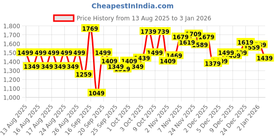 myntra.com WROGN Men Loose Fit Jeans wrogn Price History Graph from 13 Aug 2025 to 3 Jan 2026