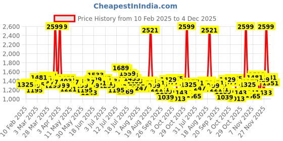 myntra.com WROGN Men Loose Fit Light Fade Pure Cotton Jeans wrogn Price History Graph from 10 Feb 2025 to 4 Dec 2025