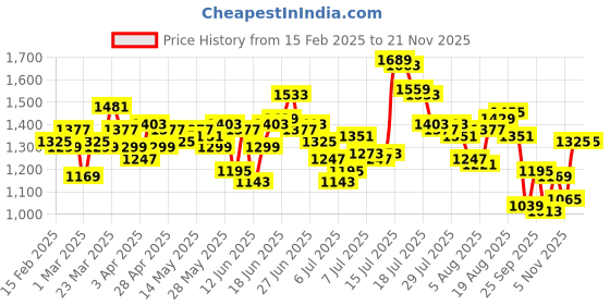 myntra.com WROGN Men Loose Fit Light Fade Pure Cotton Jeans wrogn Price History Graph from 15 Feb 2025 to 20 Nov 2025