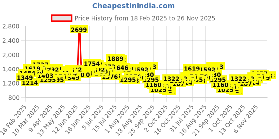 myntra.com WROGN Men Loose Fit Light Fade Pure Cotton Jeans wrogn Price History Graph from 18 Feb 2025 to 25 Nov 2025