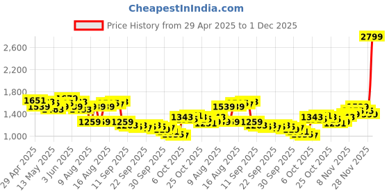 myntra.com WROGN Men Loose Fit Light Fade Pure Cotton Jeans wrogn Price History Graph from 29 Apr 2025 to 1 Dec 2025