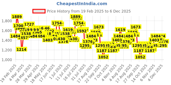 myntra.com WROGN Men Loose Fit Low Distress Heavy Fade Pure Cotton Jeans wrogn Price History Graph from 19 Feb 2025 to 6 Dec 2025