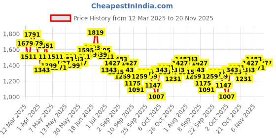 myntra.com WROGN Men Loose Fit Low Distress Light Fade Pure Cotton Jeans wrogn Price History Graph from 12 Mar 2025 to 20 Nov 2025