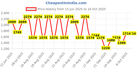 myntra.com WROGN Men Loose Fit Mid-Rise Cargo Trousers wrogn Price History Graph from 15 Jun 2025 to 4 Oct 2025
