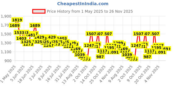 myntra.com WROGN Men Loose Fit Mid-Rise Light Fade Stretchable Jeans wrogn Price History Graph from 1 May 2025 to 25 Nov 2025
