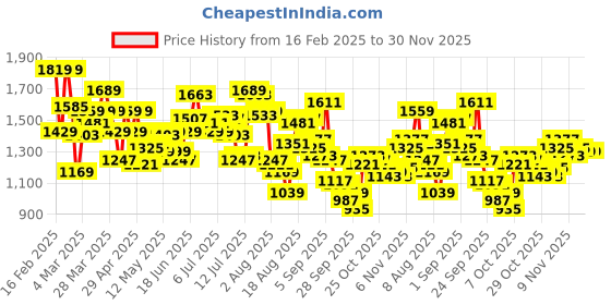 myntra.com WROGN Men Loose Fit Pleated Light Fade Pure Cotton Jeans wrogn Price History Graph from 16 Feb 2025 to 29 Nov 2025