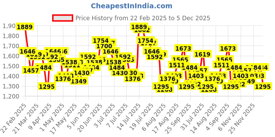 myntra.com WROGN Men Loose Fit Pleated Pure Cotton Jeans wrogn Price History Graph from 22 Feb 2025 to 5 Dec 2025