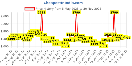 myntra.com WROGN Men Loose Fit Pleated Pure Cotton Jeans wrogn Price History Graph from 5 May 2025 to 30 Nov 2025
