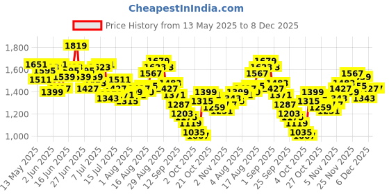 myntra.com WROGN Men Loose Fit Pure Cotton Cargo Styles Parachute Trouser wrogn Price History Graph from 13 May 2025 to 7 Dec 2025