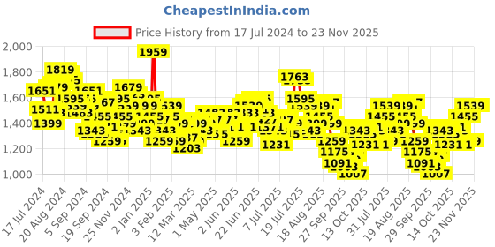 myntra.com WROGN Men Loose Fit Pure Cotton Jeans wrogn Price History Graph from 17 Jul 2024 to 23 Nov 2025