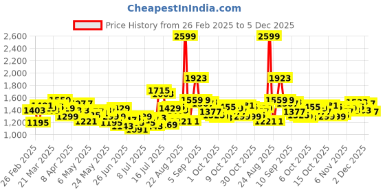 myntra.com WROGN Men Loose Fit Pure Cotton Jeans wrogn Price History Graph from 26 Feb 2025 to 5 Dec 2025