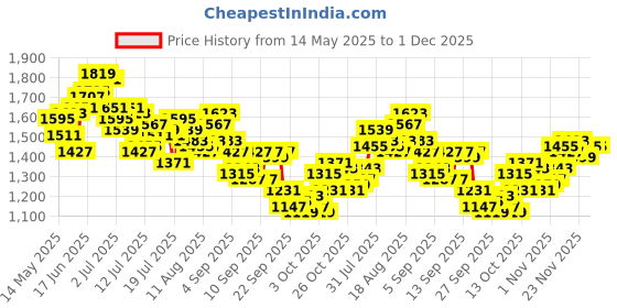 myntra.com WROGN Men Loose Fit Pure Cotton Joggers wrogn Price History Graph from 14 May 2025 to 30 Nov 2025