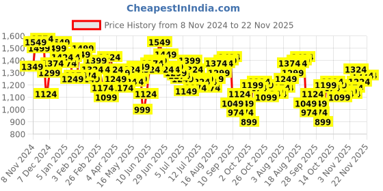 myntra.com WROGN Men Loose Fit Stretchable Jeans wrogn Price History Graph from 8 Nov 2024 to 22 Nov 2025