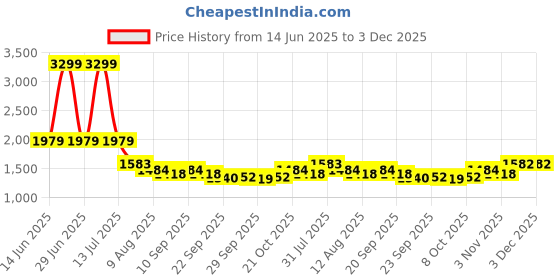 myntra.com WROGN Men Loose Fit Trousers wrogn Price History Graph from 14 Jun 2025 to 3 Dec 2025