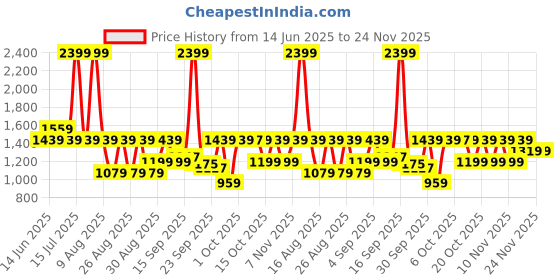 myntra.com WROGN Men Loose Fit Trousers wrogn Price History Graph from 14 Jun 2025 to 23 Nov 2025