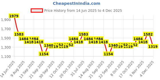 myntra.com WROGN Men Loose Fit Trousers wrogn Price History Graph from 14 Jun 2025 to 4 Dec 2025