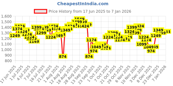 myntra.com WROGN Men Loose Fit Trousers wrogn Price History Graph from 17 Jun 2025 to 1 Jan 2026